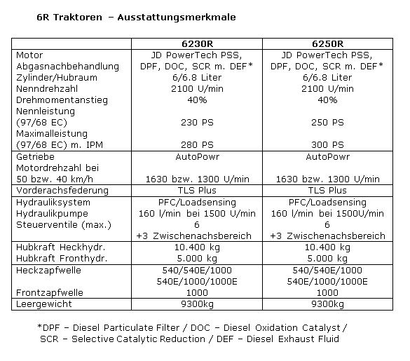 Technische Daten 6230 und 6250R